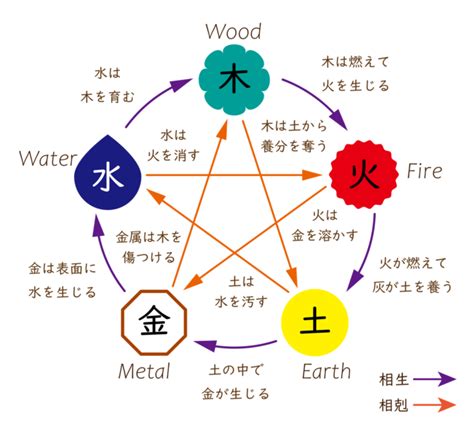 5行 火|五行説(ゴギョウセツ)とは？ 意味や使い方